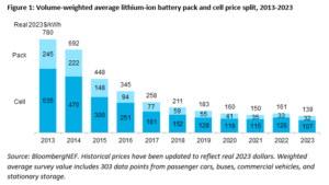 Bloomberg prijzen grondstoffen thuisbatterijen