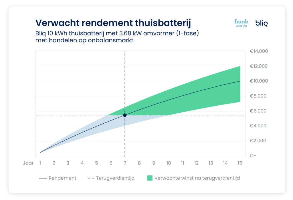 Terugverdientijd